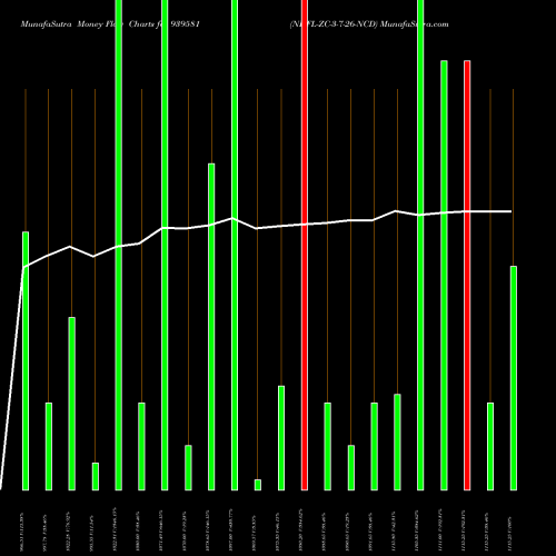 Money Flow charts share 939581 NHFL-ZC-3-7-26-NCD BSE Stock exchange 