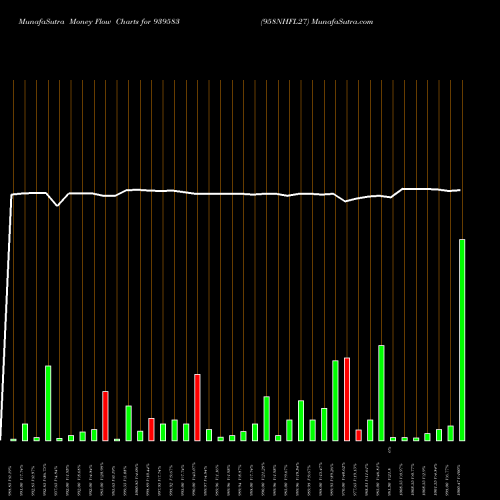 Money Flow charts share 939583 958NHFL27 BSE Stock exchange 