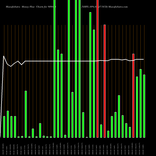 Money Flow charts share 939585 NHFL-10%-3-7-27-NCD BSE Stock exchange 