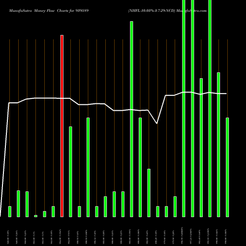 Money Flow charts share 939589 NHFL-10.03%-3-7-29-NCD BSE Stock exchange 
