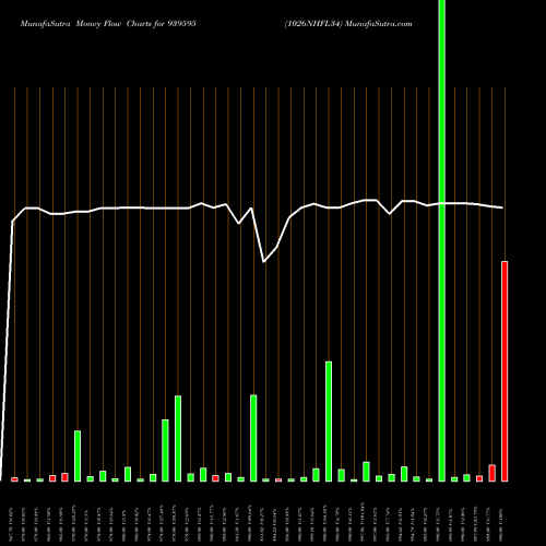 Money Flow charts share 939595 1026NHFL34 BSE Stock exchange 