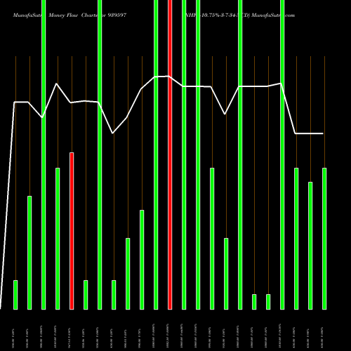 Money Flow charts share 939597 NHFL-10.75%-3-7-34-NCD BSE Stock exchange 
