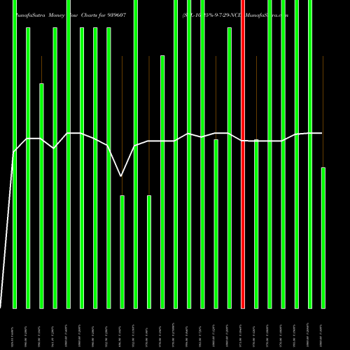 Money Flow charts share 939607 SFL-10.25%-9-7-29-NCD BSE Stock exchange 