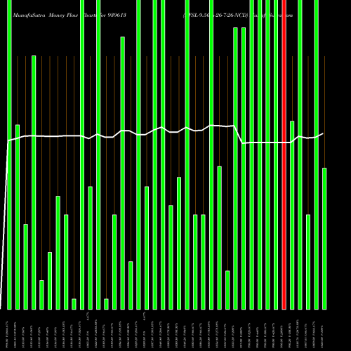 Money Flow charts share 939613 EFSL-9.50%-26-7-26-NCD BSE Stock exchange 