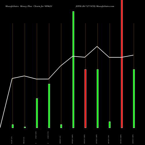 Money Flow charts share 939621 EFSL-26-7-27-NCD BSE Stock exchange 