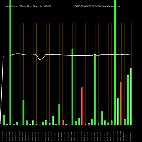 Money Flow charts share 939623 EFSL-10.04%-26-7-29-NCD BSE Stock exchange 