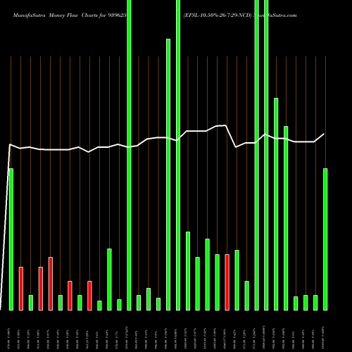 Money Flow charts share 939625 EFSL-10.50%-26-7-29-NCD BSE Stock exchange 