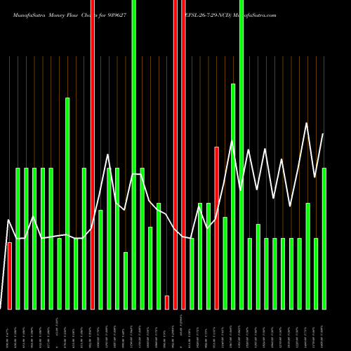 Money Flow charts share 939627 EFSL-26-7-29-NCD BSE Stock exchange 