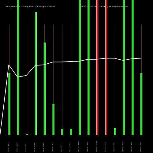 Money Flow charts share 939629 EFSL-10.5%-26-7-29-NCD BSE Stock exchange 