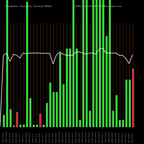 Money Flow charts share 939631 EFSL-10.49%-26-7-34-NCD BSE Stock exchange 