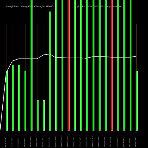 Money Flow charts share 939635 EFSL-11%-26-7-34-NCD BSE Stock exchange 