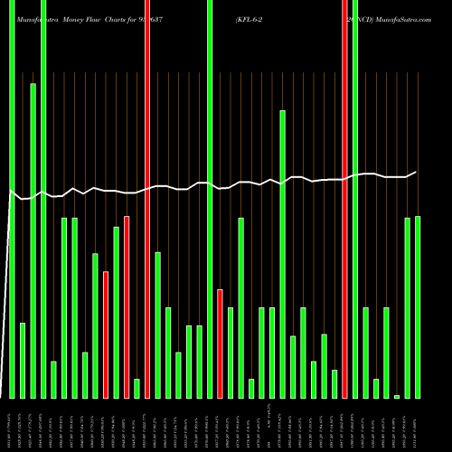 Money Flow charts share 939637 KFL-6-2-26-NCD BSE Stock exchange 