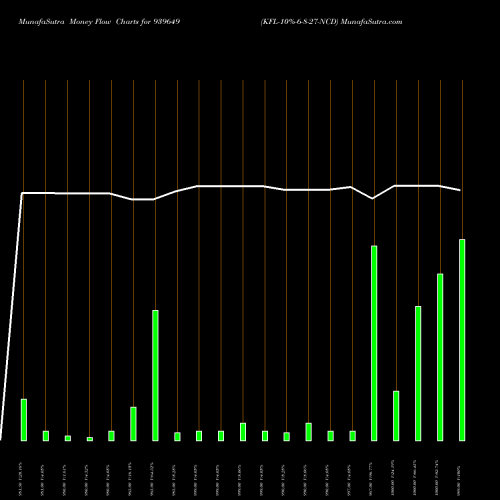 Money Flow charts share 939649 KFL-10%-6-8-27-NCD BSE Stock exchange 