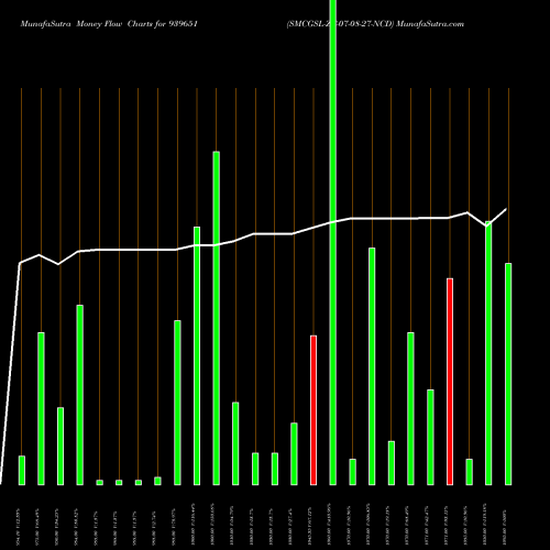 Money Flow charts share 939651 SMCGSL-ZC-07-08-27-NCD BSE Stock exchange 
