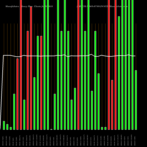 Money Flow charts share 939655 SMCGSL-9.94%-07-08-29-NCD BSE Stock exchange 