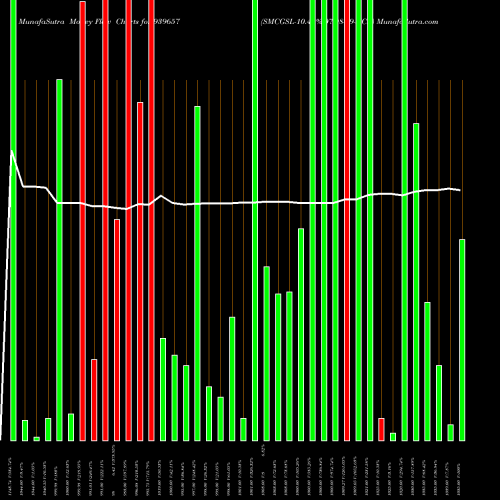 Money Flow charts share 939657 SMCGSL-10.40%-07-08-29-NCD BSE Stock exchange 