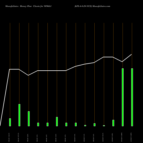 Money Flow charts share 939661 KFL-6-8-28-NCD BSE Stock exchange 