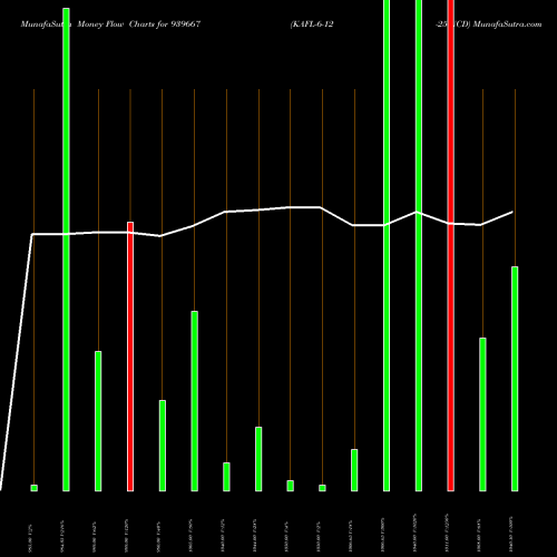 Money Flow charts share 939667 KAFL-6-12-25-NCD BSE Stock exchange 