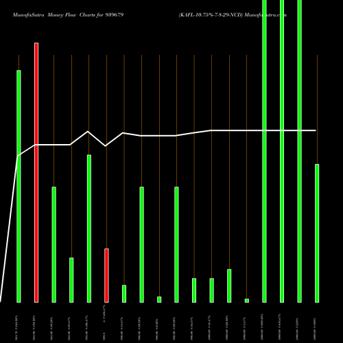 Money Flow charts share 939679 KAFL-10.75%-7-8-29-NCD BSE Stock exchange 