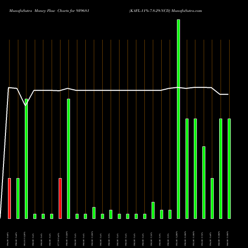 Money Flow charts share 939681 KAFL-11%-7-8-29-NCD BSE Stock exchange 