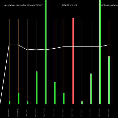 Money Flow charts share 939687 CCIL-10.75%-13-2-26-NCD BSE Stock exchange 