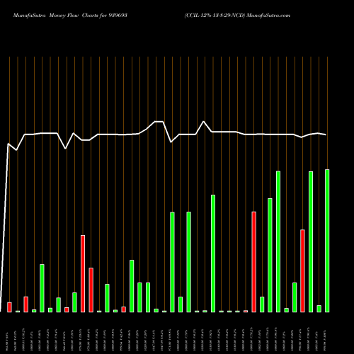 Money Flow charts share 939693 CCIL-12%-13-8-29-NCD BSE Stock exchange 