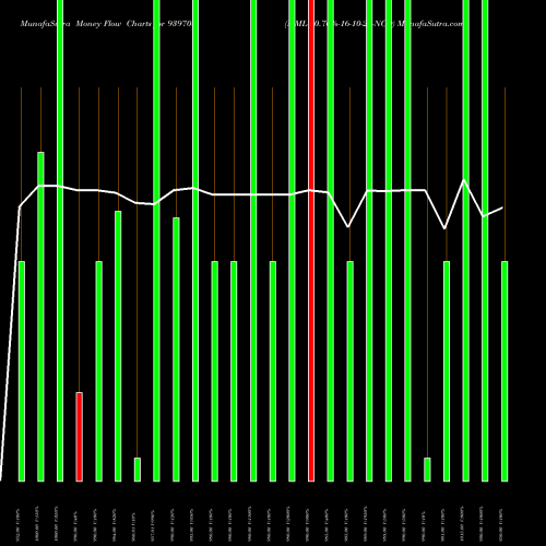 Money Flow charts share 939703 MML-10.70%-16-10-25-NCD BSE Stock exchange 