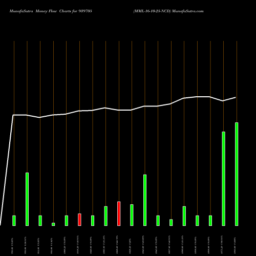 Money Flow charts share 939705 MML-16-10-25-NCD BSE Stock exchange 