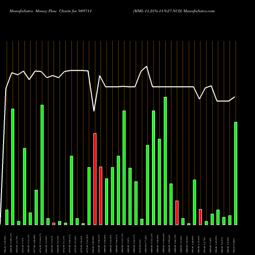 Money Flow charts share 939711 MML-11.25%-11-9-27-NCD BSE Stock exchange 