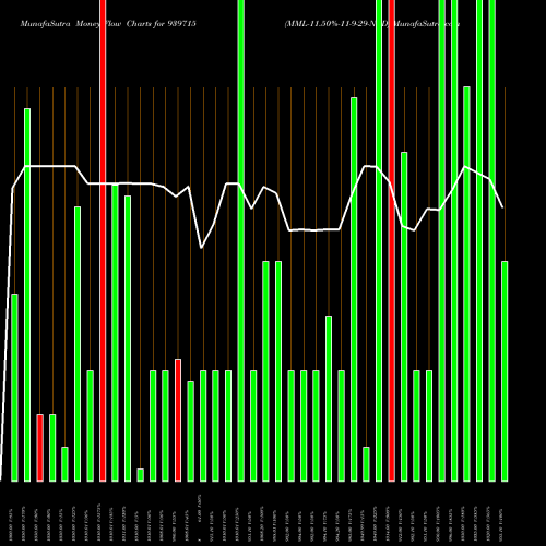 Money Flow charts share 939715 MML-11.50%-11-9-29-NCD BSE Stock exchange 