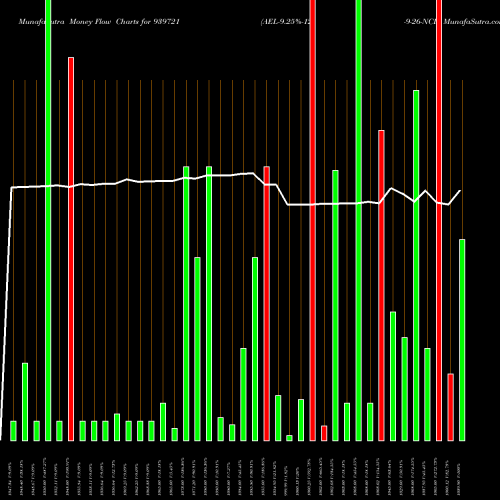 Money Flow charts share 939721 AEL-9.25%-12-9-26-NCD BSE Stock exchange 