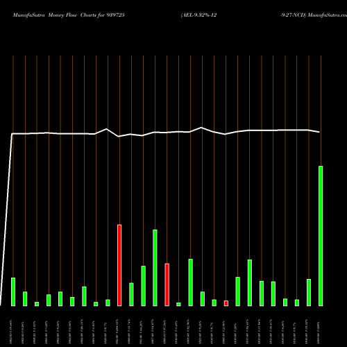 Money Flow charts share 939725 AEL-9.32%-12-9-27-NCD BSE Stock exchange 