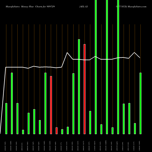Money Flow charts share 939729 AEL-12-9-27-NCD BSE Stock exchange 