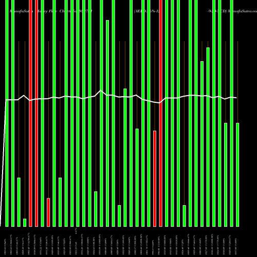 Money Flow charts share 939731 AEL-9.56%-12-9-29-NCD BSE Stock exchange 