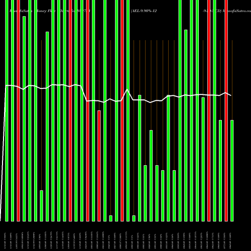 Money Flow charts share 939733 AEL-9.90%-12-9-29-NCD BSE Stock exchange 