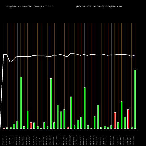 Money Flow charts share 939739 MFCL-9.25%-16-9-27-NCD BSE Stock exchange 