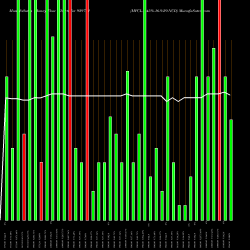Money Flow charts share 939741 MFCL-9.45%-16-9-29-NCD BSE Stock exchange 