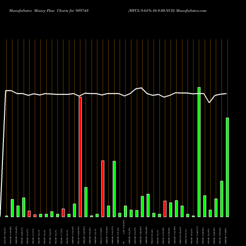 Money Flow charts share 939743 MFCL-9.65%-16-9-30-NCD BSE Stock exchange 