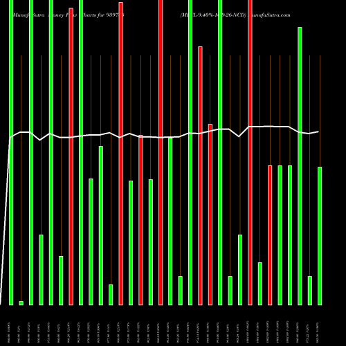 Money Flow charts share 939745 MFCL-9.40%-16-9-26-NCD BSE Stock exchange 