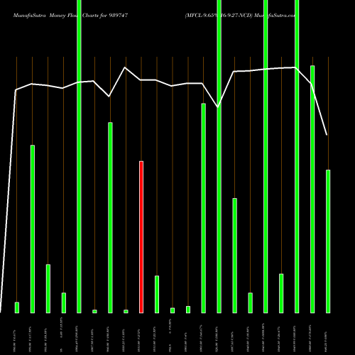 Money Flow charts share 939747 MFCL-9.65%-16-9-27-NCD BSE Stock exchange 
