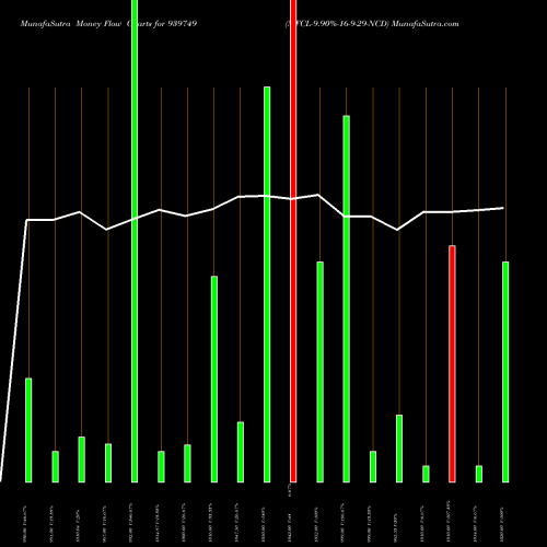 Money Flow charts share 939749 MFCL-9.90%-16-9-29-NCD BSE Stock exchange 