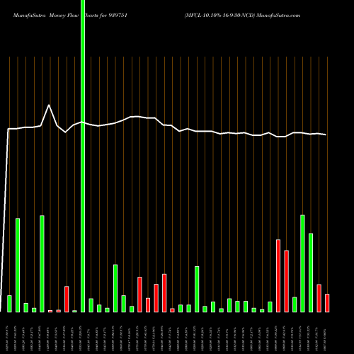 Money Flow charts share 939751 MFCL-10.10%-16-9-30-NCD BSE Stock exchange 