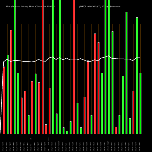 Money Flow charts share 939753 MFCL-16-9-26-NCD BSE Stock exchange 