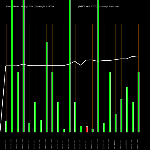 Money Flow charts share 939755 MFCL-16-9-27-NCD BSE Stock exchange 