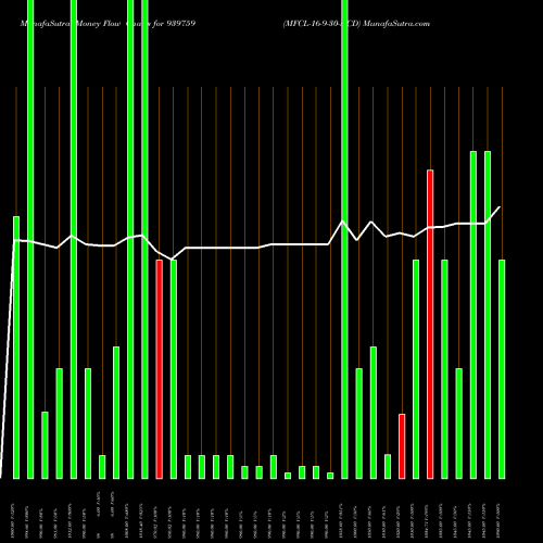 Money Flow charts share 939759 MFCL-16-9-30-NCD BSE Stock exchange 