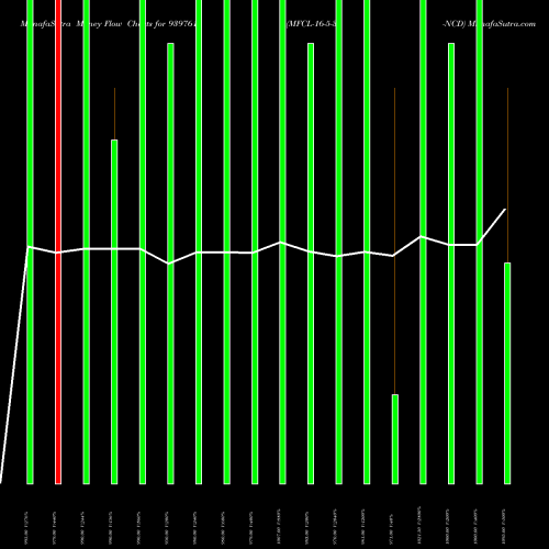 Money Flow charts share 939761 MFCL-16-5-32-NCD BSE Stock exchange 