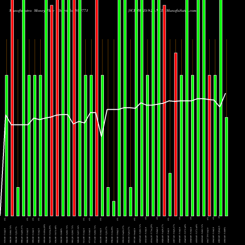 Money Flow charts share 939771 SCL-ZC-25-9-26-NCD BSE Stock exchange 