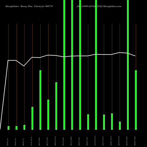 Money Flow charts share 939775 SCL-9.90%-25-9-27-NCD BSE Stock exchange 