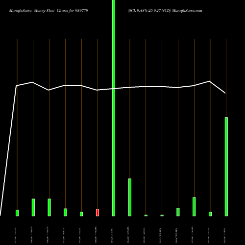 Money Flow charts share 939779 SCL-9.48%-25-9-27-NCD BSE Stock exchange 
