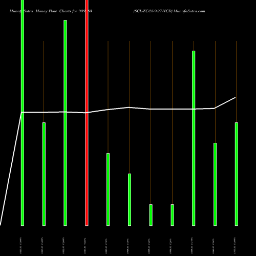Money Flow charts share 939783 SCL-ZC-25-9-27-NCD BSE Stock exchange 